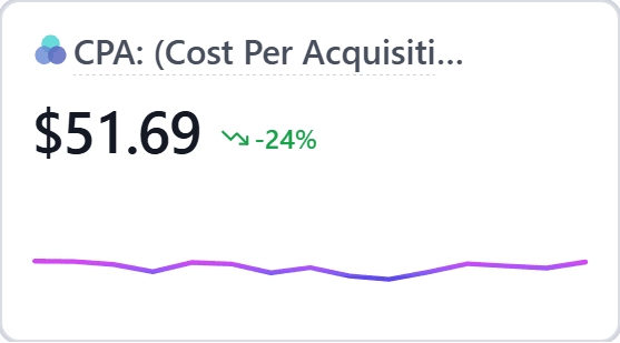 Cost per acquisition widget: $51.69, down 24 percent.