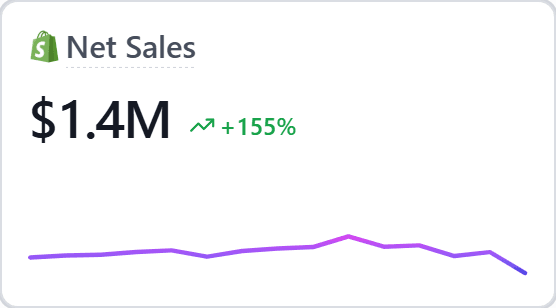 Net sales widget: $1.4 million, up 155 percent.