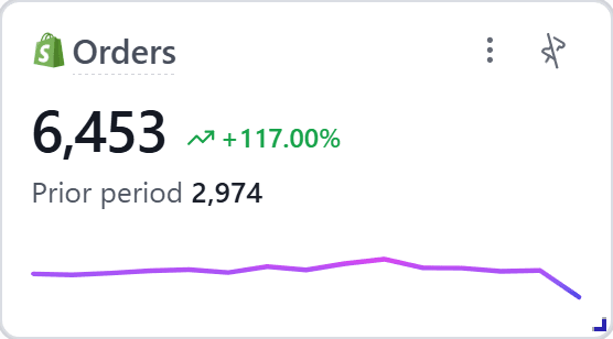 Orders widget: 6,453 orders, up 117 percent against a prior period of 2,974.
