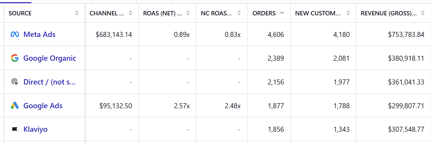 Attribution source table comparing channel spend, ROAS, orders, new customers and revenue.