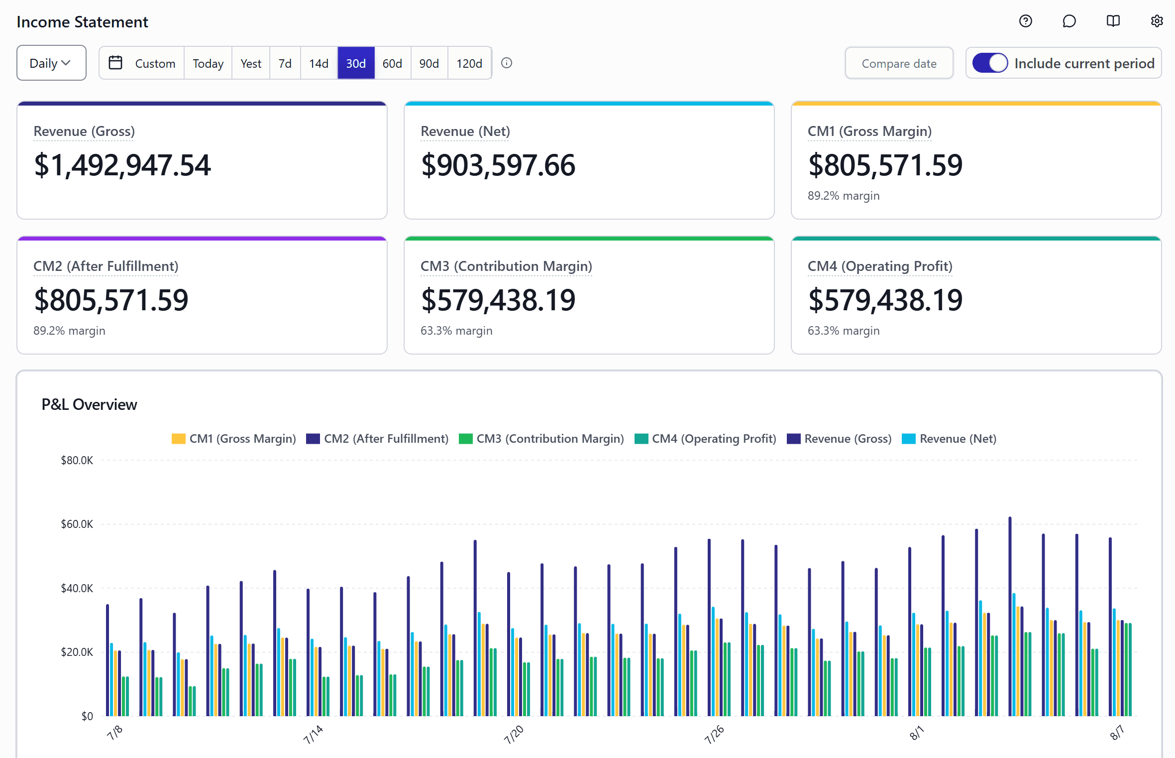 Income statement dashboard showing revenue, contribution margin, operating profit, and a P&L overview chart.